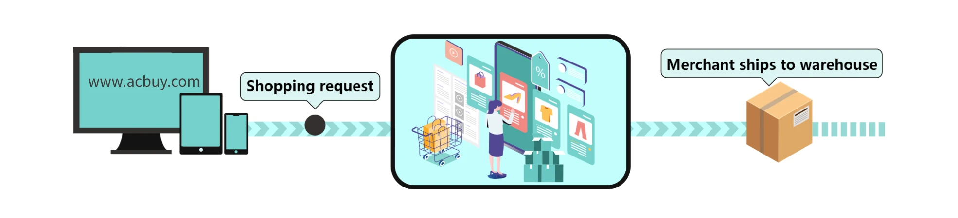 Acbuy Spreadsheet shopping guide step 4: Acbuy purchasing team contacts the seller and buys the ordered goods.